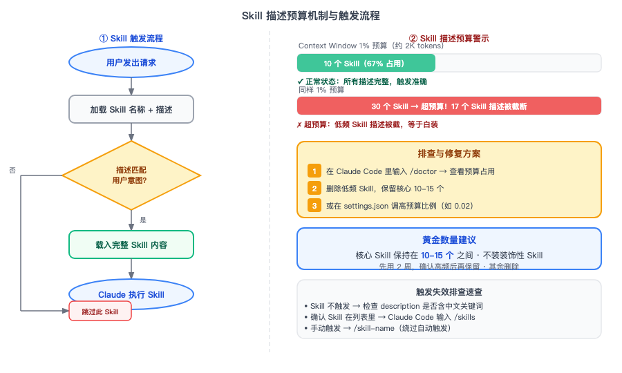 Skill 描述预算机制与触发流程：从用户请求到 Skill 执行的完整路径