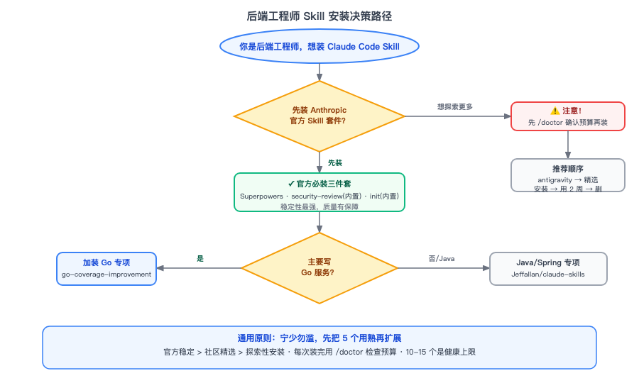 后端工程师 Skill 安装决策路径：从选官方到 Go/Java 专项的完整决策树