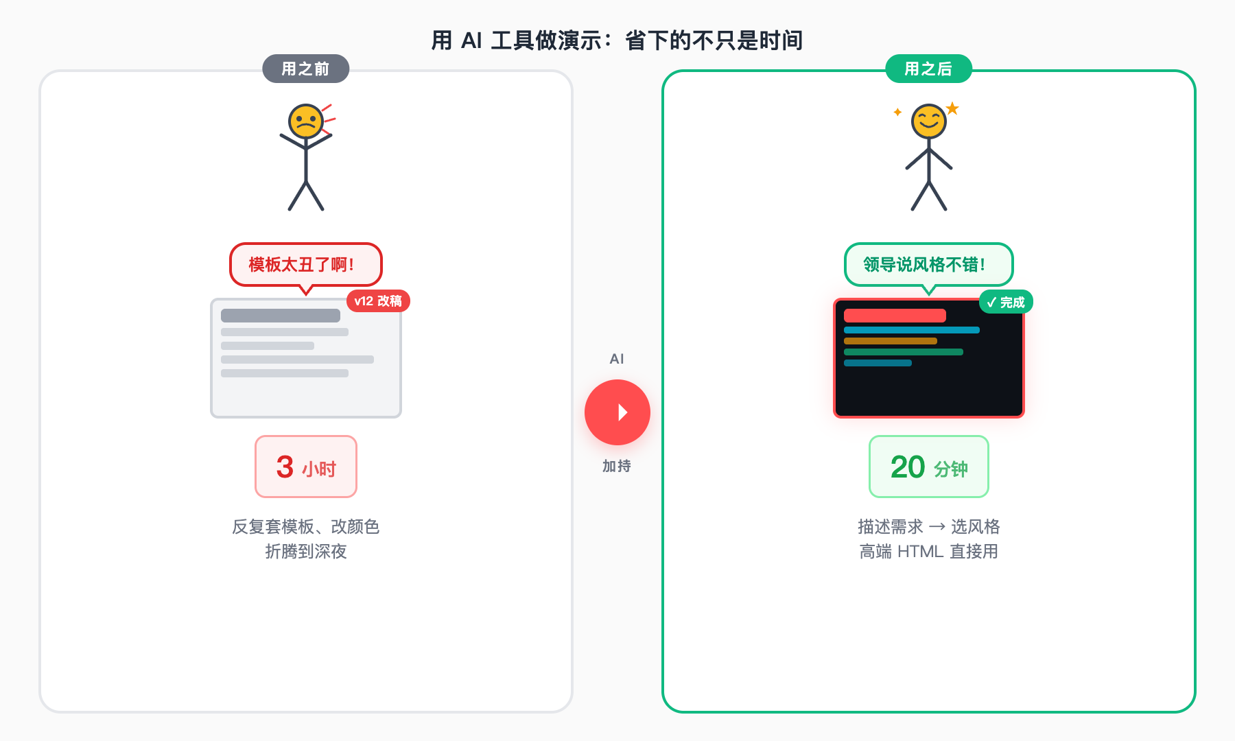 用AI工具前后对比，3小时VS20分钟