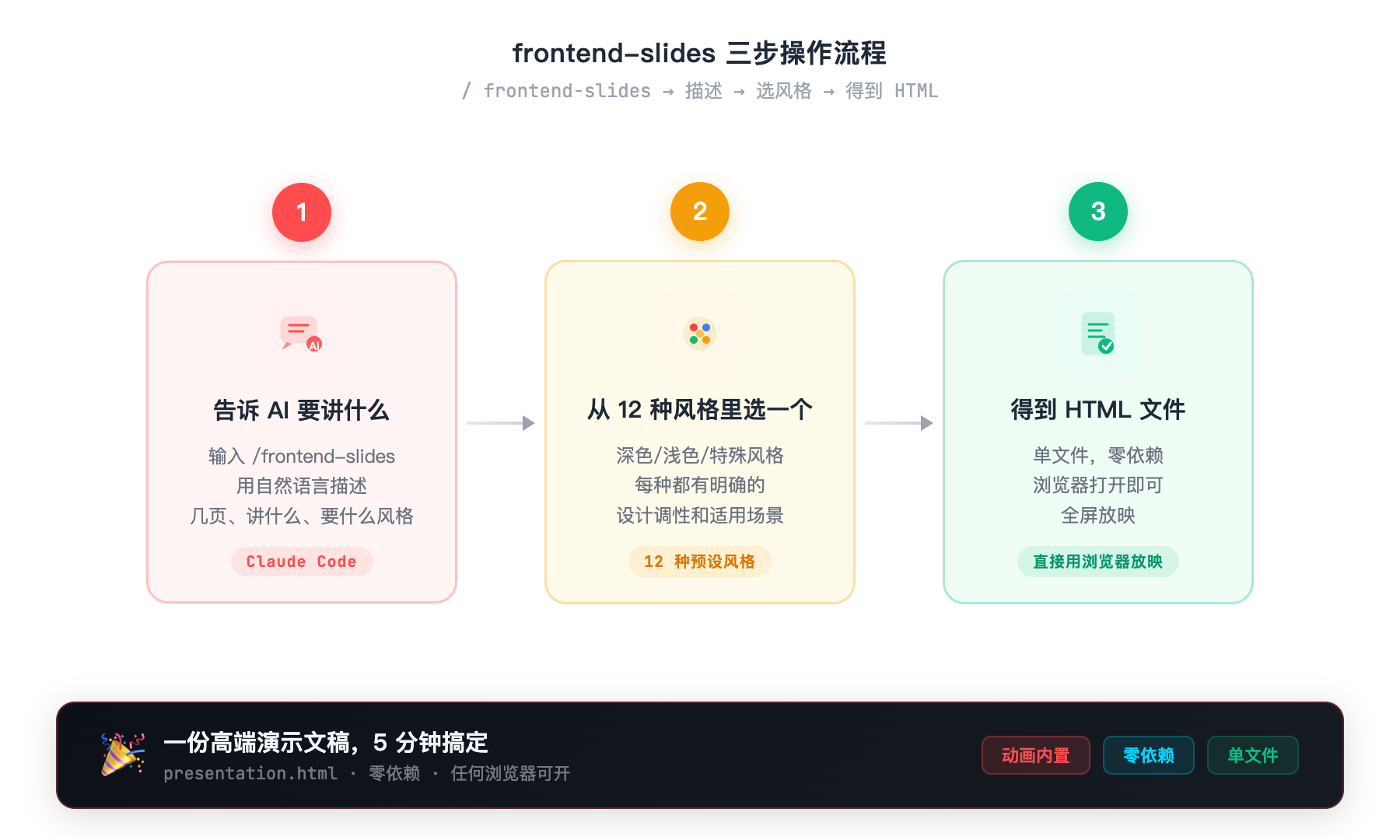 frontend-slides操作流程，三步完成演示文稿