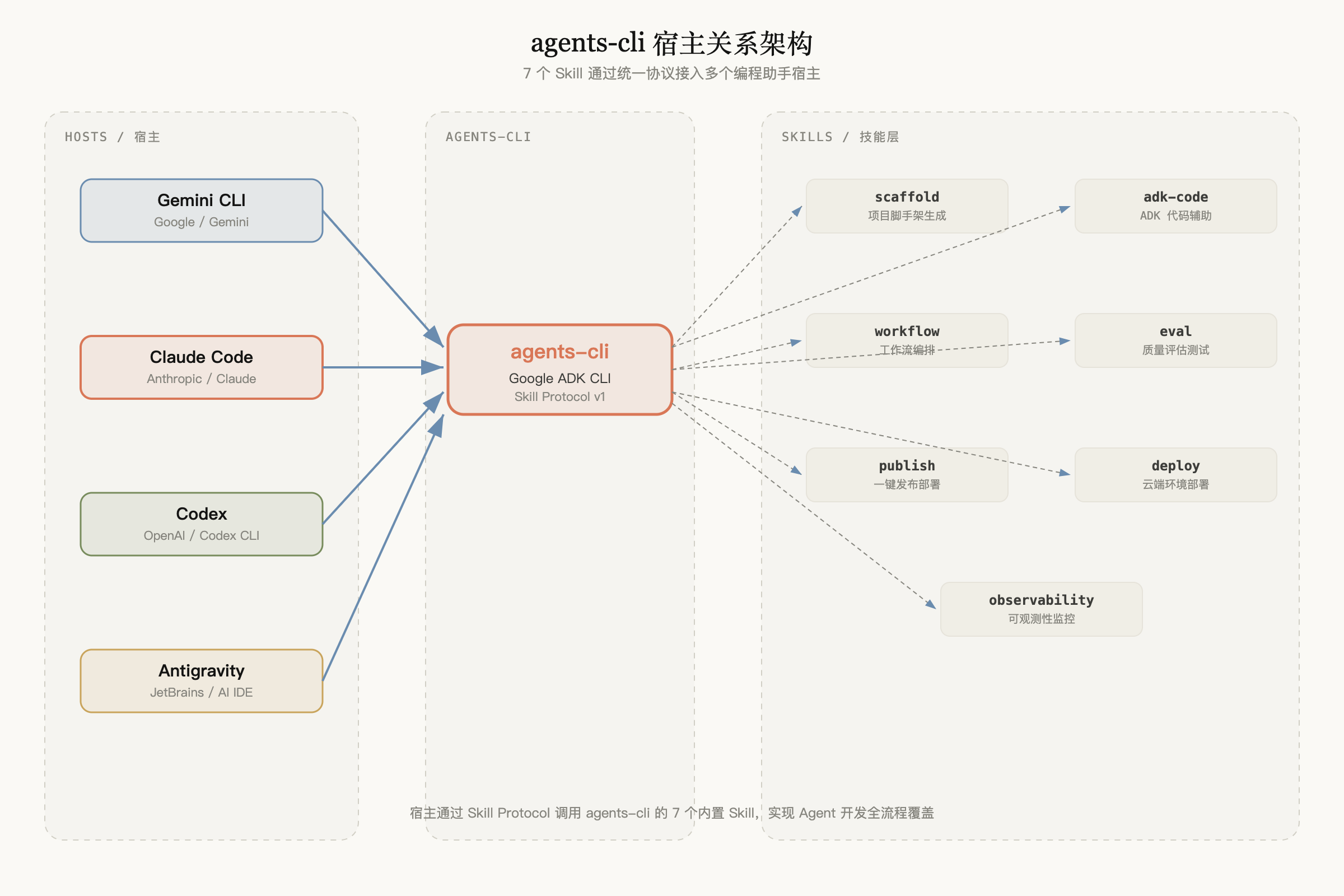 agents-cli 与各大编程助手的宿主关系架构