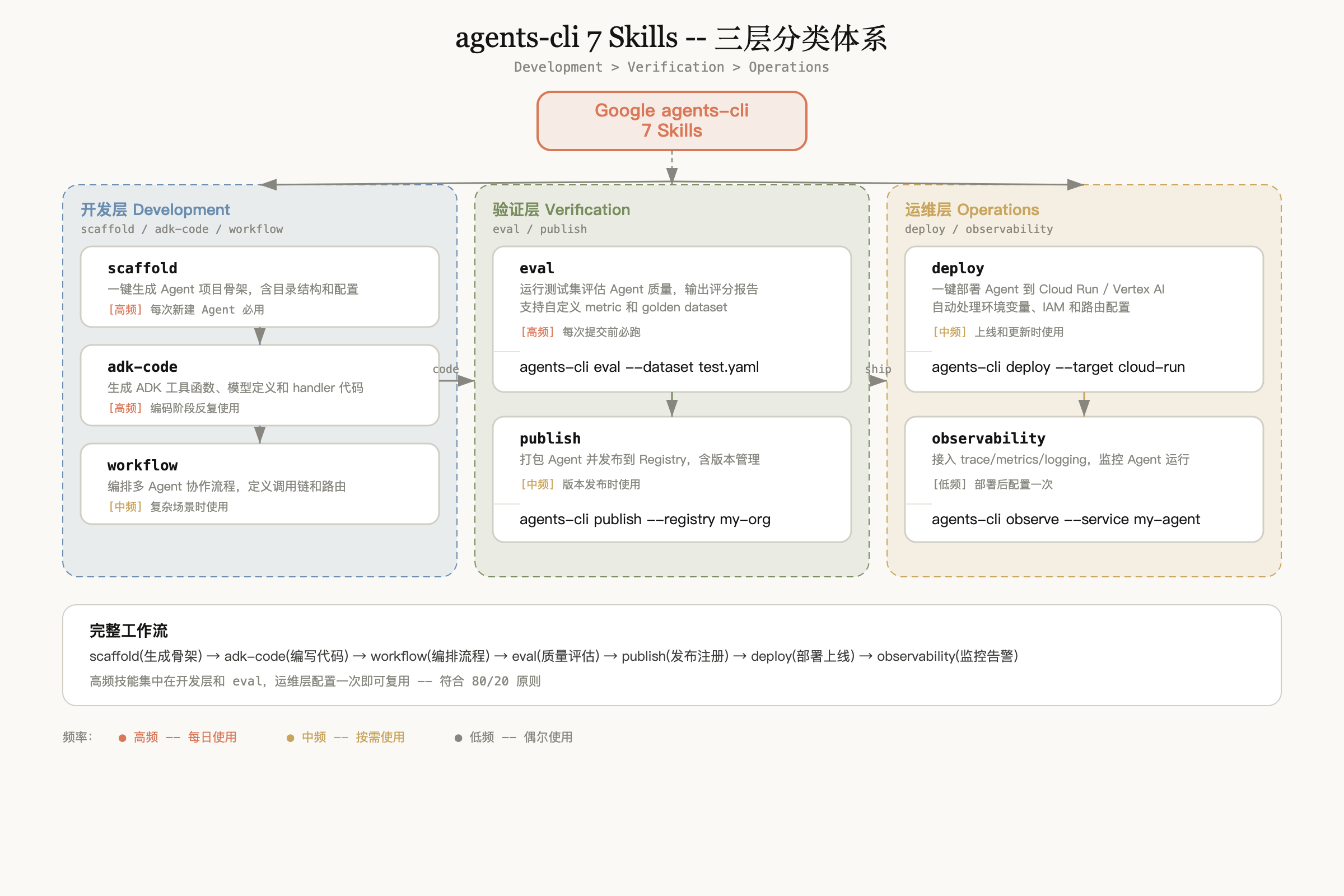 7 个 Skill 的三层分类体系
