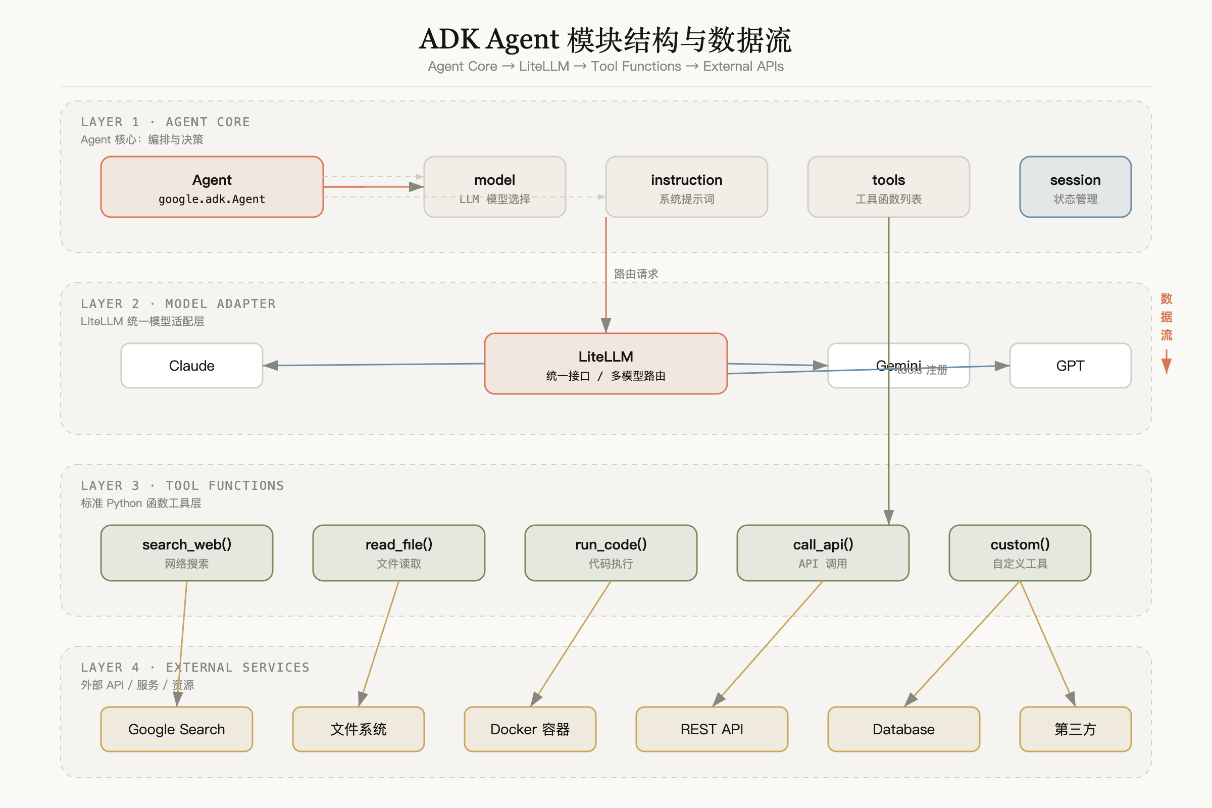 ADK Agent 的模块结构和数据流