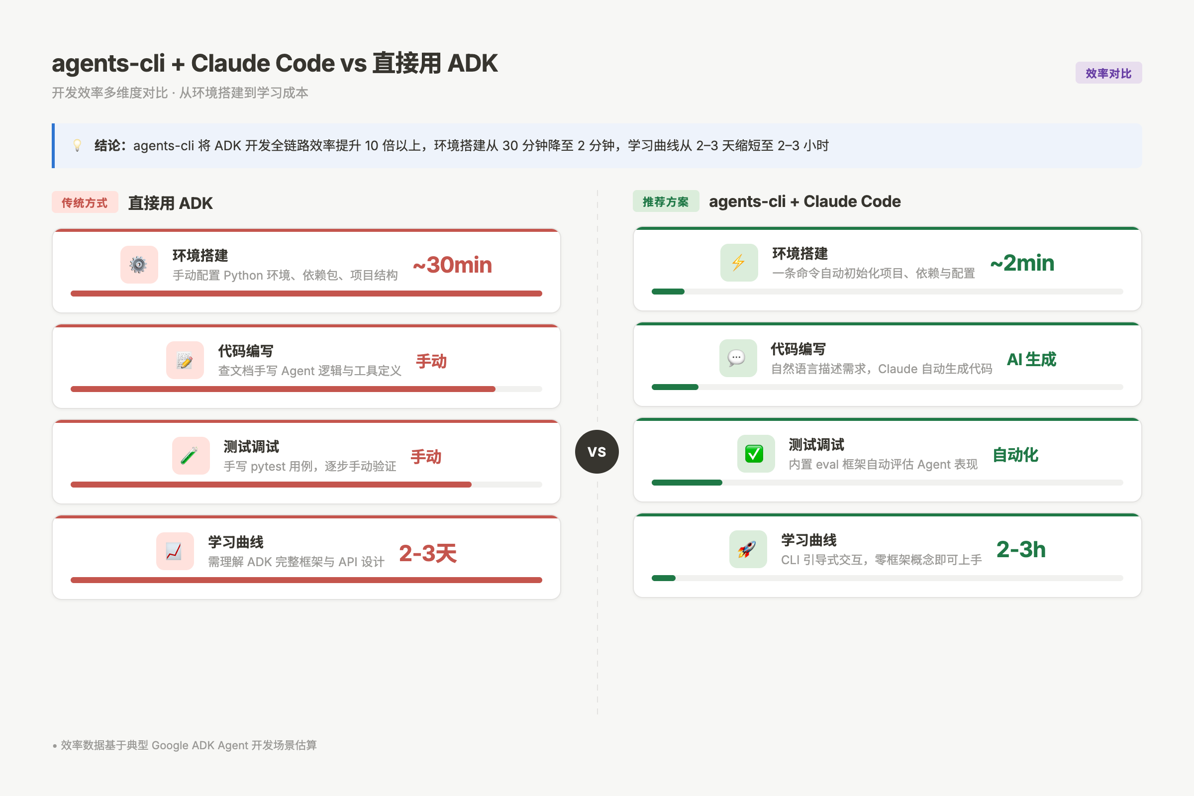 agents-cli vs 直接用 ADK 的效率对比