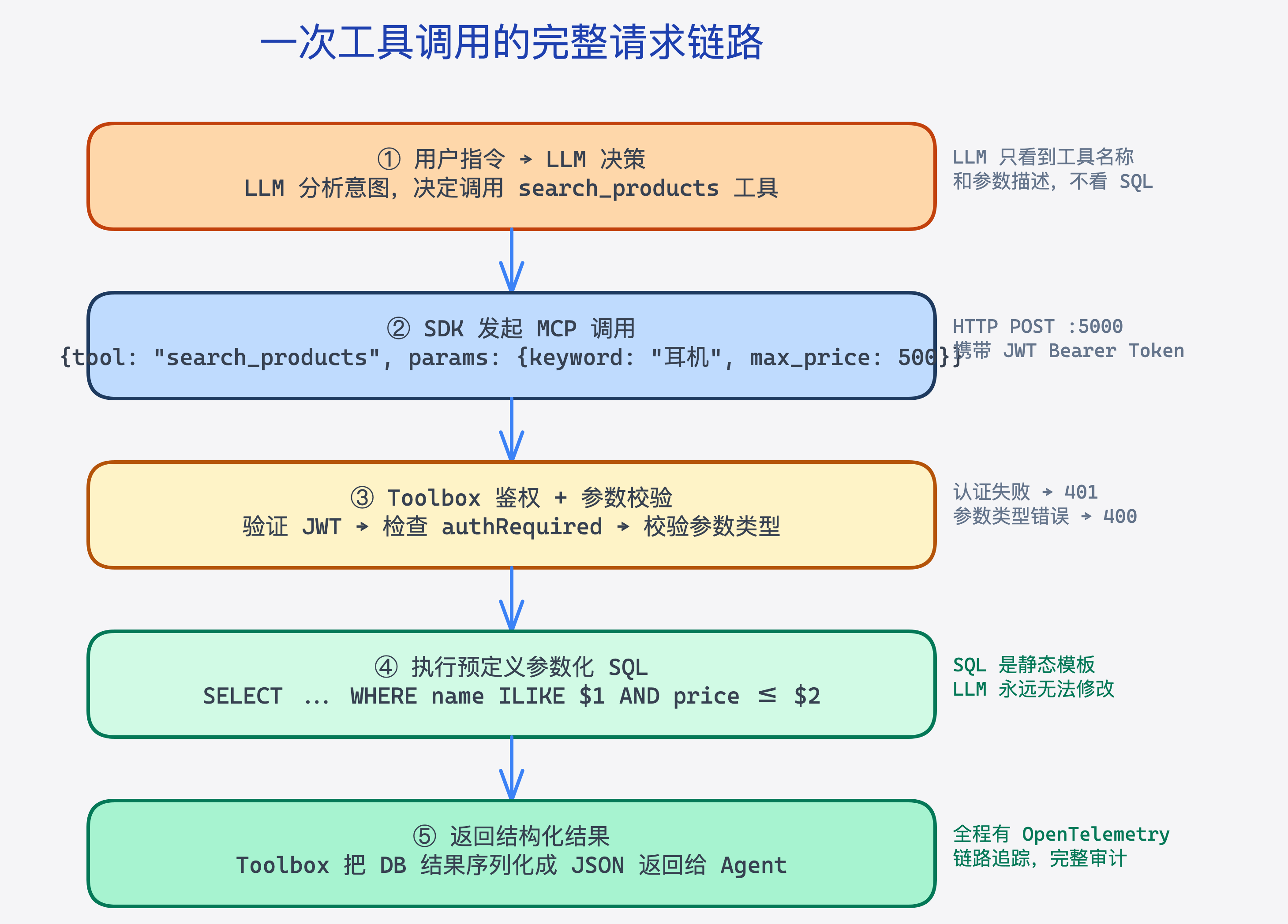 MCP Toolbox 请求处理全链路流程图