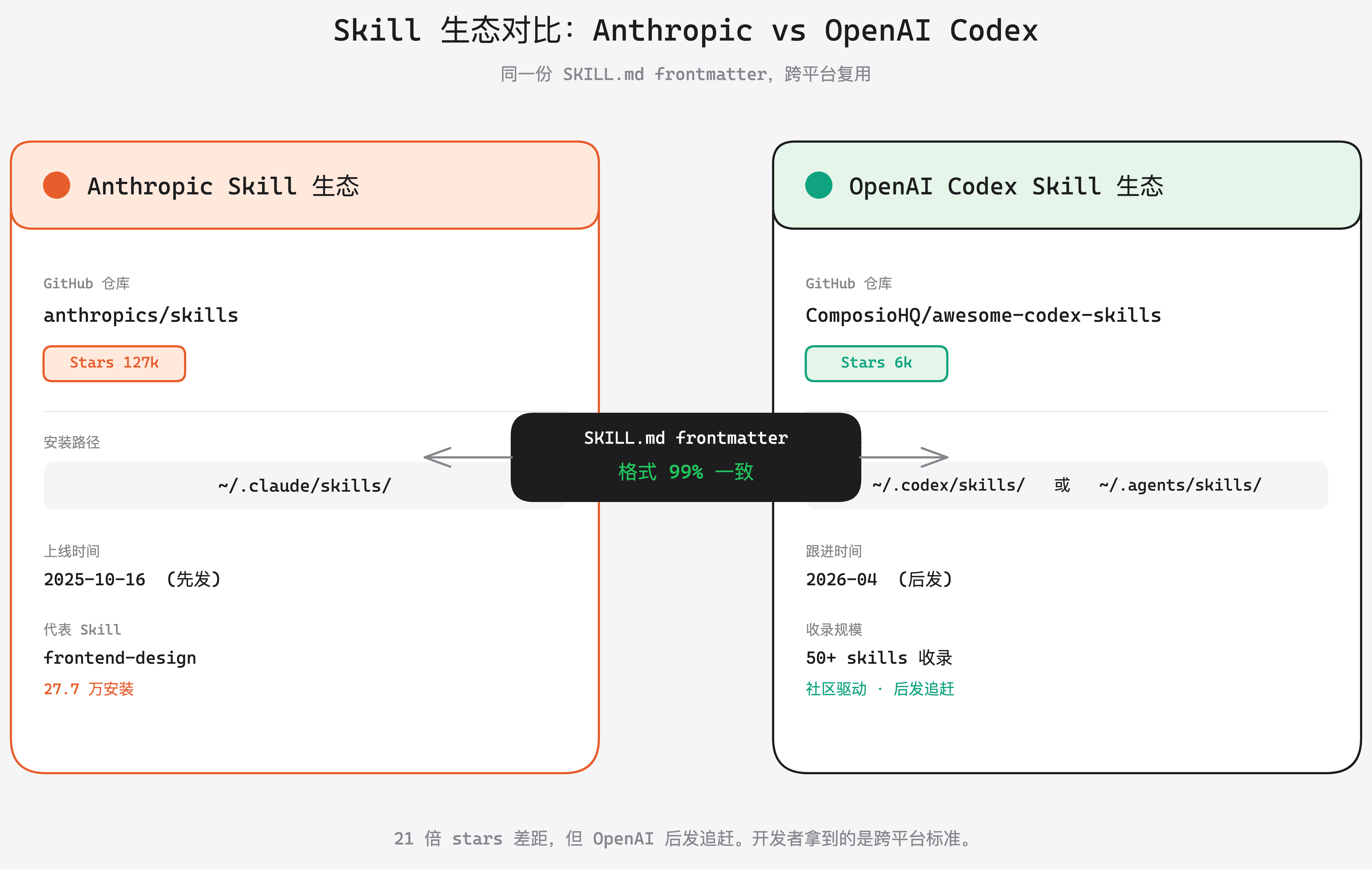 Anthropic Skill 与 OpenAI Codex Skill 生态对比图：127k vs 6k stars，但 SKILL.md 格式 99% 一致