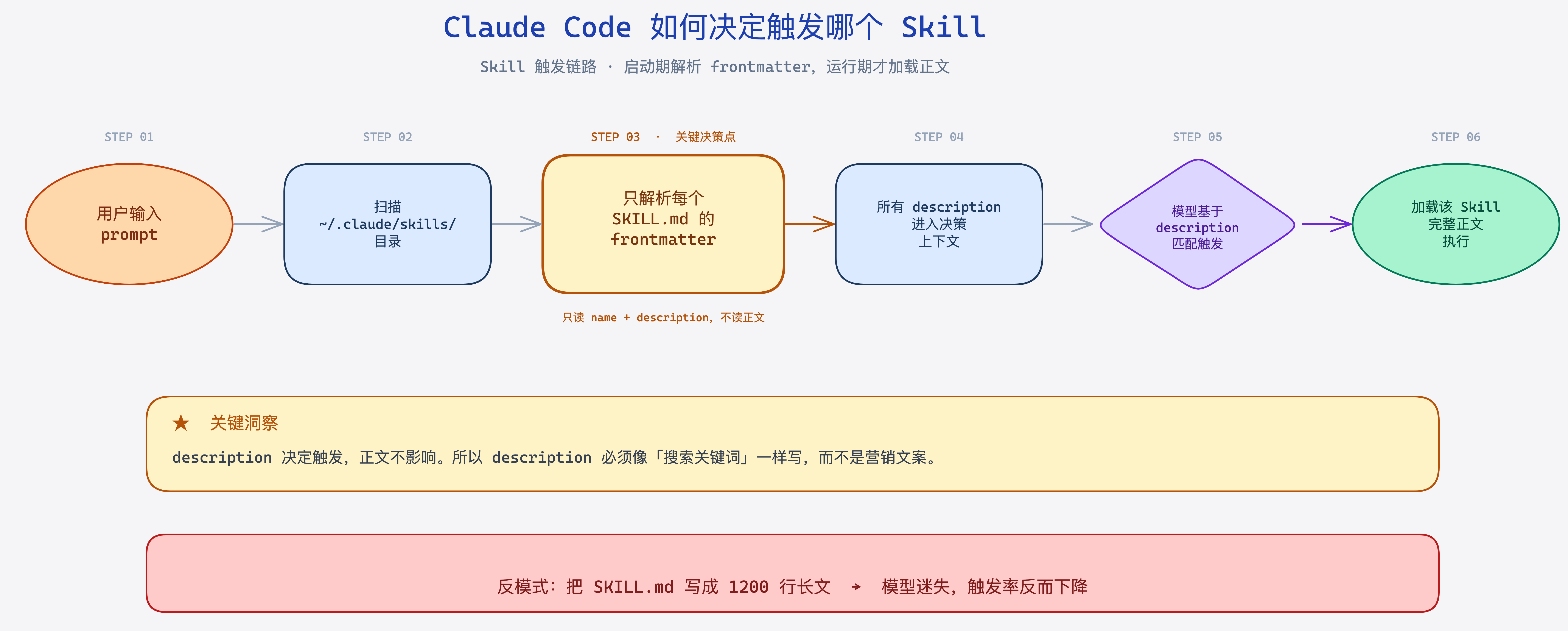 Claude Code Skill 加载与触发流程：description 决定触发，正文不影响