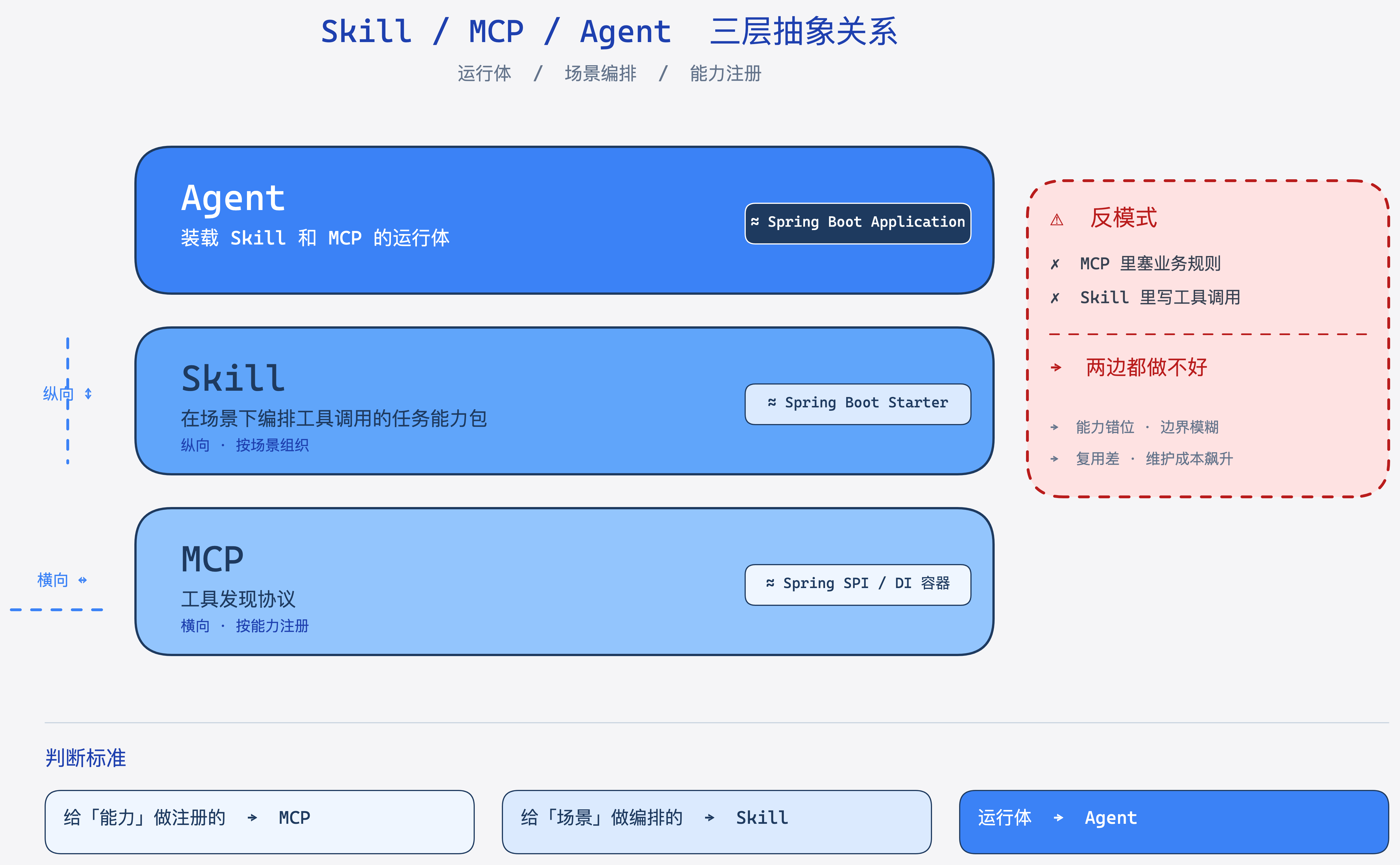 Skill / MCP / Agent 三层抽象关系图：Agent 像 Spring Boot Application，Skill 像 Starter，MCP 像 SPI / DI 容器