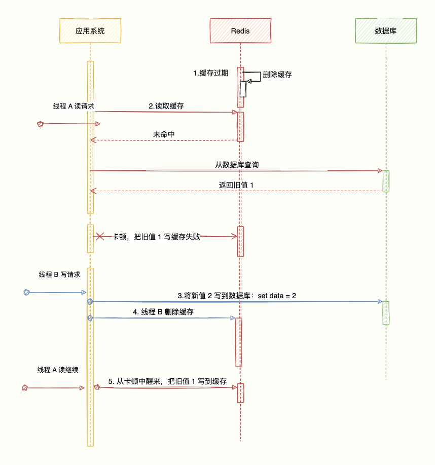 缓存忽然失效