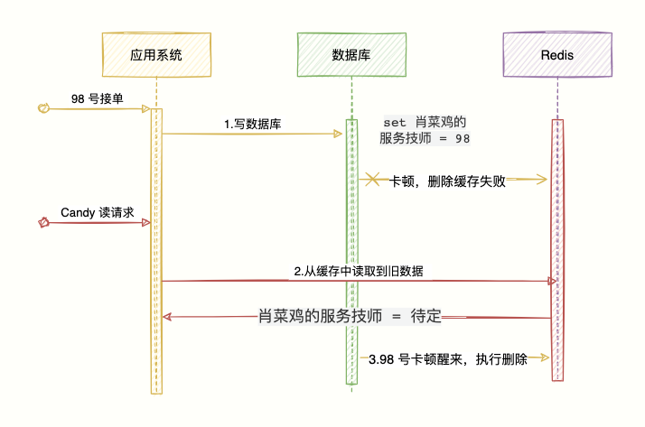 先写数据库后删缓存