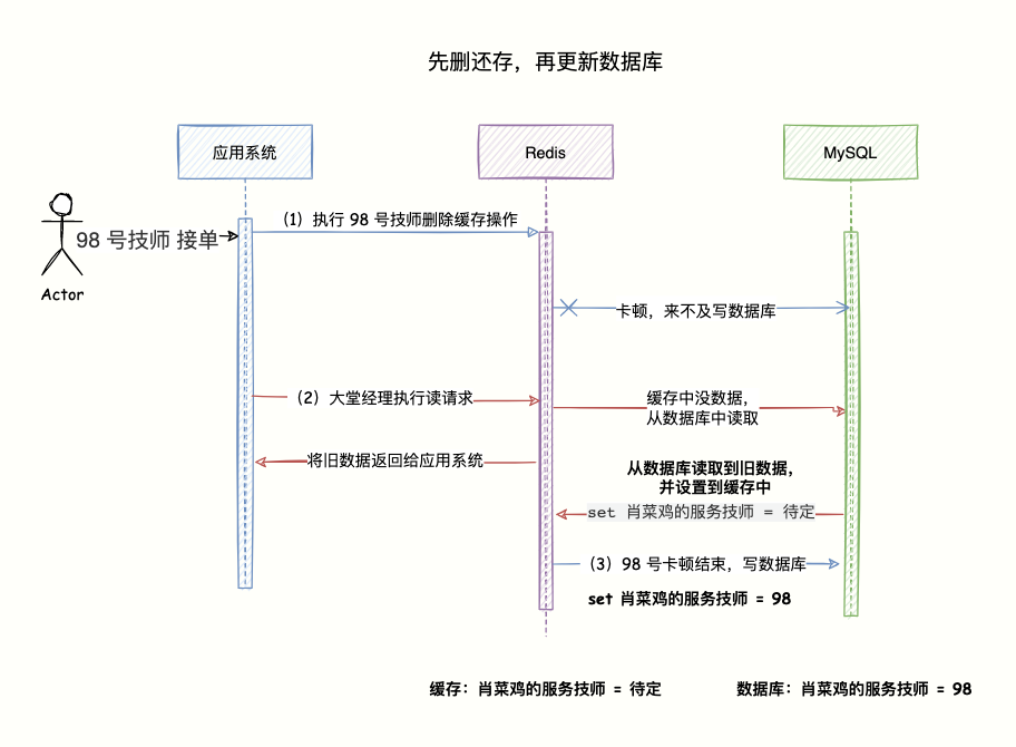 先删缓存，再写数据库