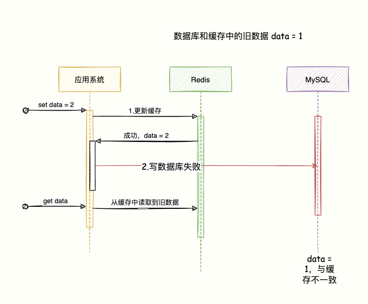 先更新快取再更新資料庫