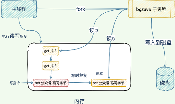 寫時複製技術保證快照期間數據客修改