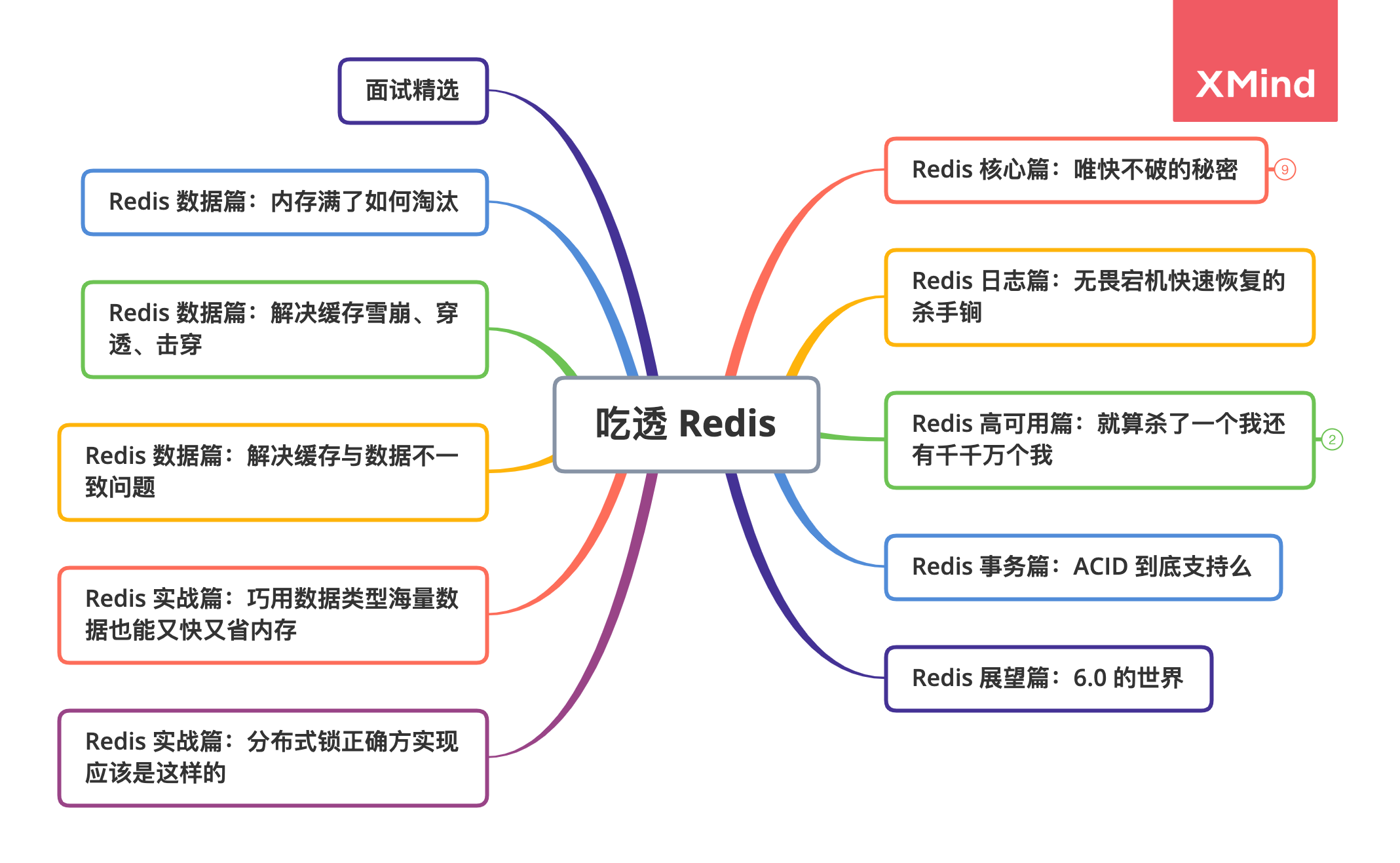 吃透Redis