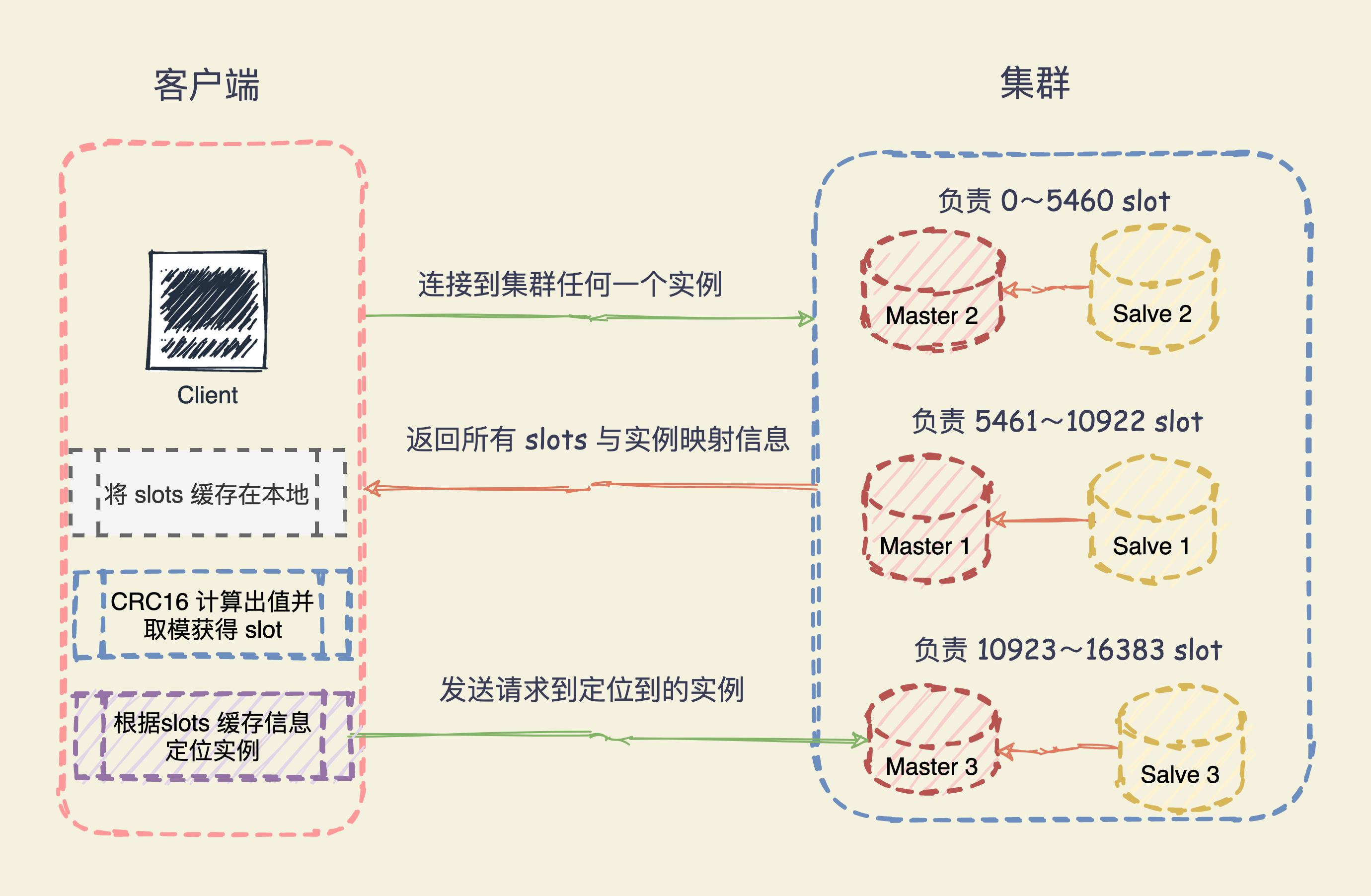 Redis 客户端定位数据所在节点