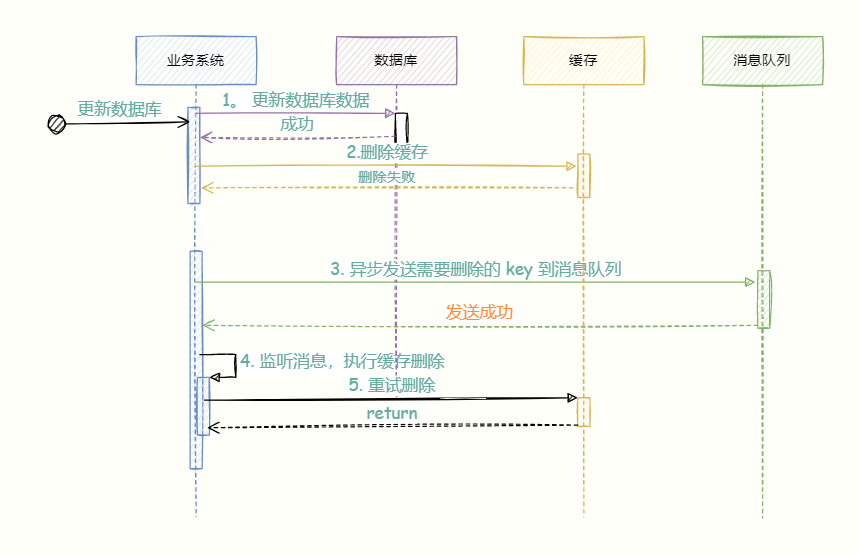 重試機制