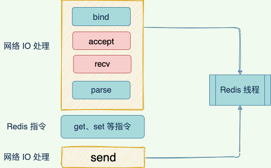 Redis 核心篇：唯快不破的秘密