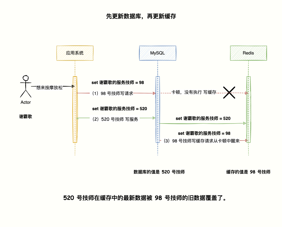 高并发先更新数据库，再更新缓存