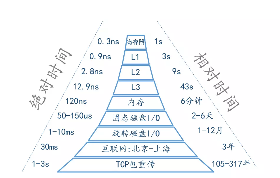 Redis 核心篇：唯快不破的秘密