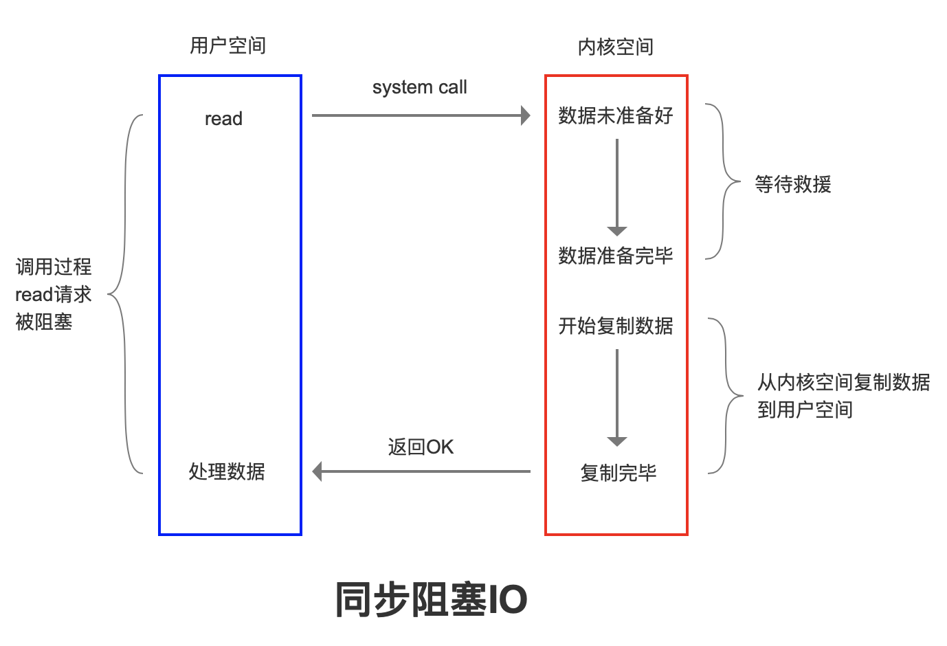 Blocking IO