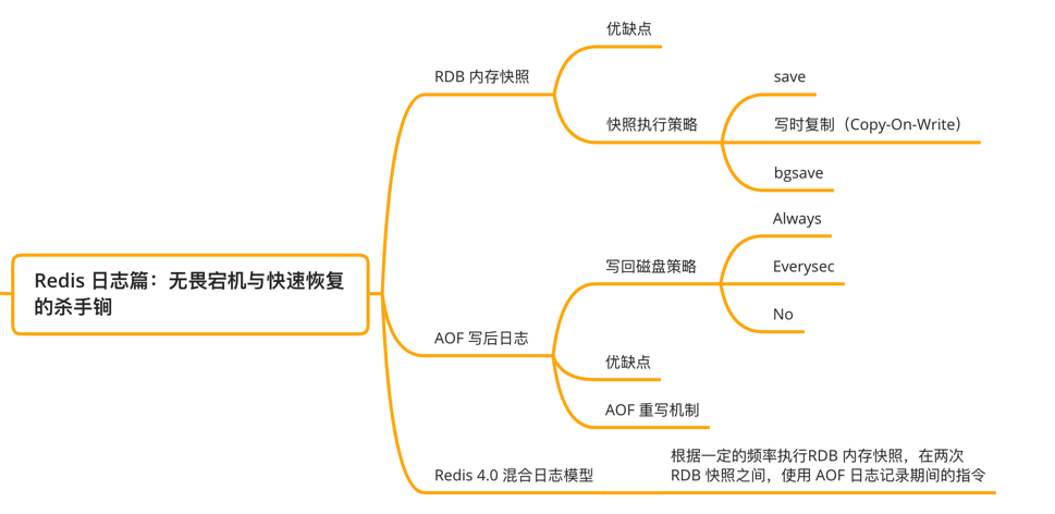 Redis 日志篇：无畏宕机与快速恢复的杀手锏