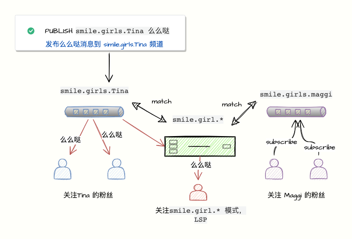 模式匹配发布