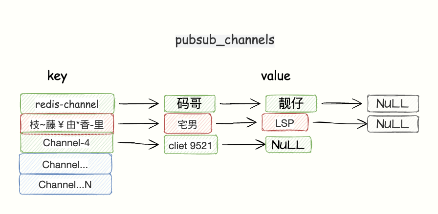 Channel subscription and publishing principle