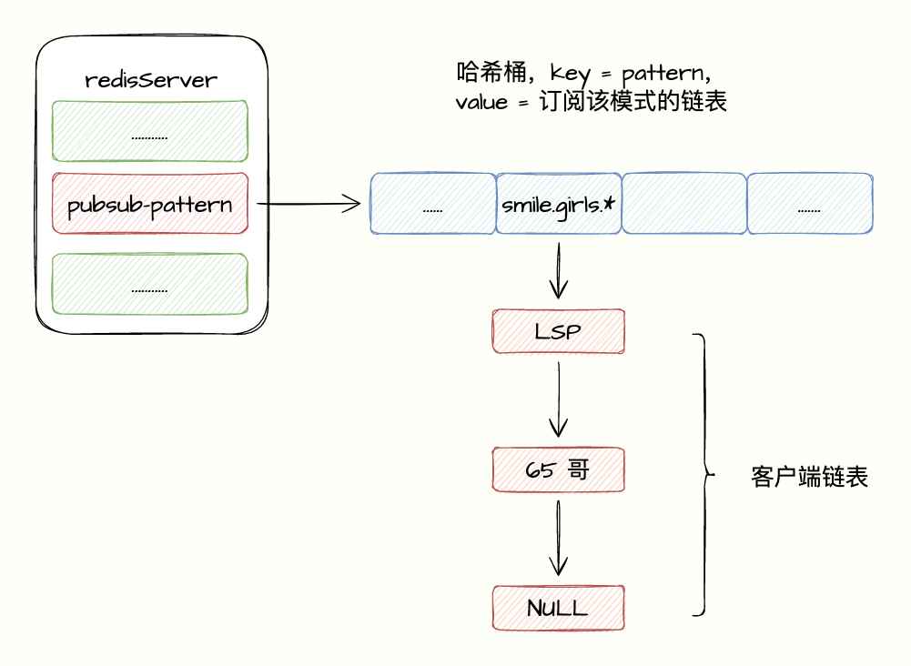 The Principle of Publish-Subscribe Based on Pattern Implementation