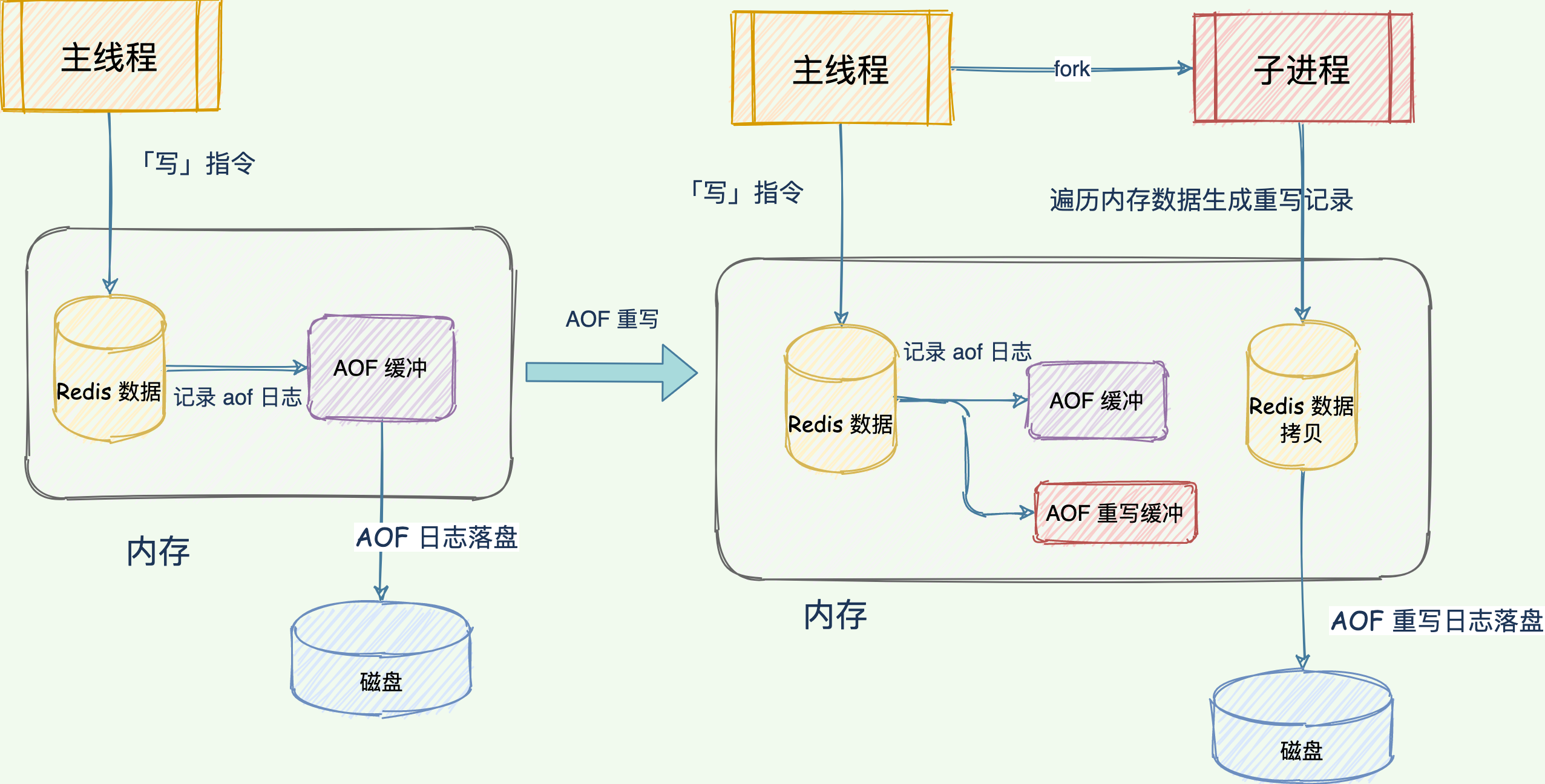 AOF 重寫過程