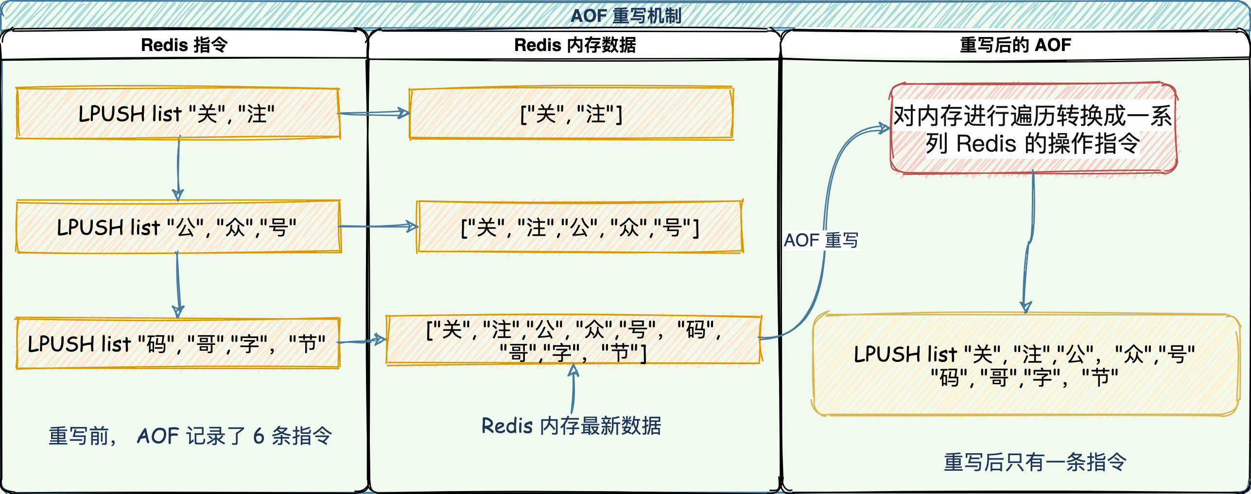 AOF重寫機制(糾錯：3條變一條)