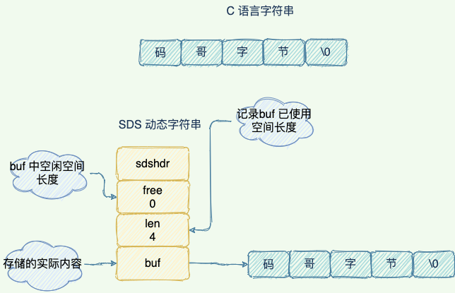 Redis 核心篇：唯快不破的秘密