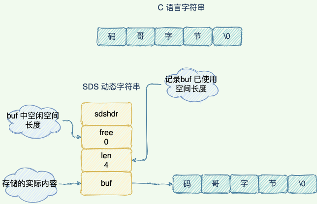 C language string and SDS