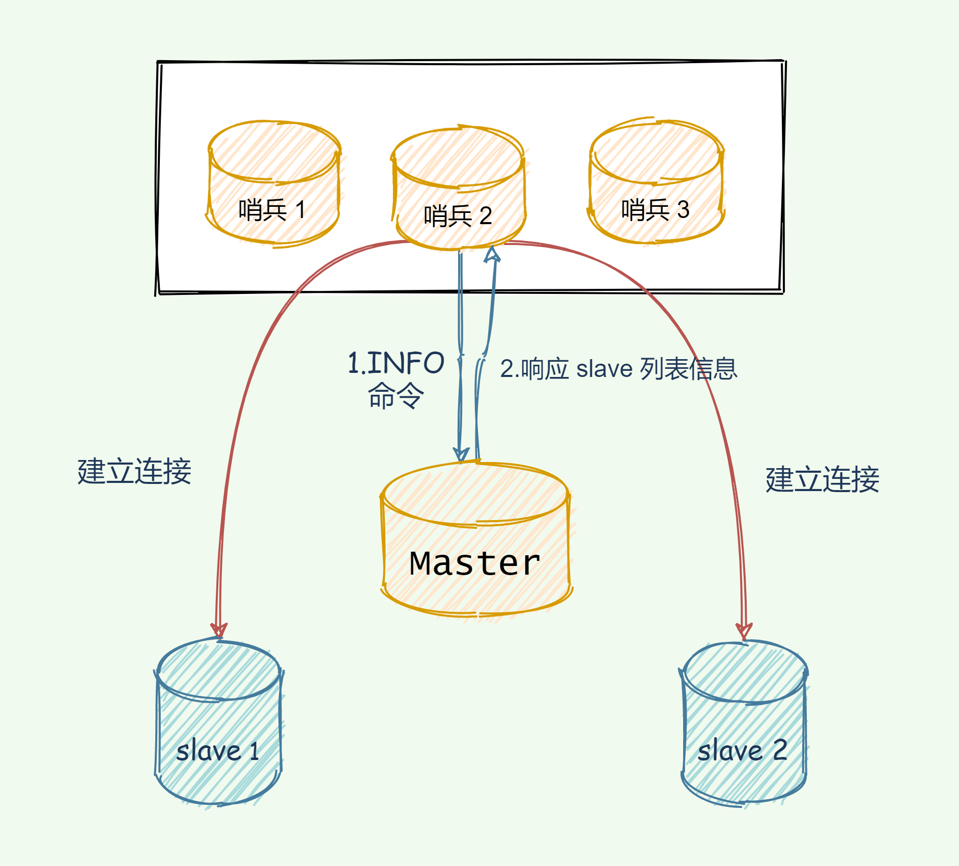 INFO命令获取slave信息