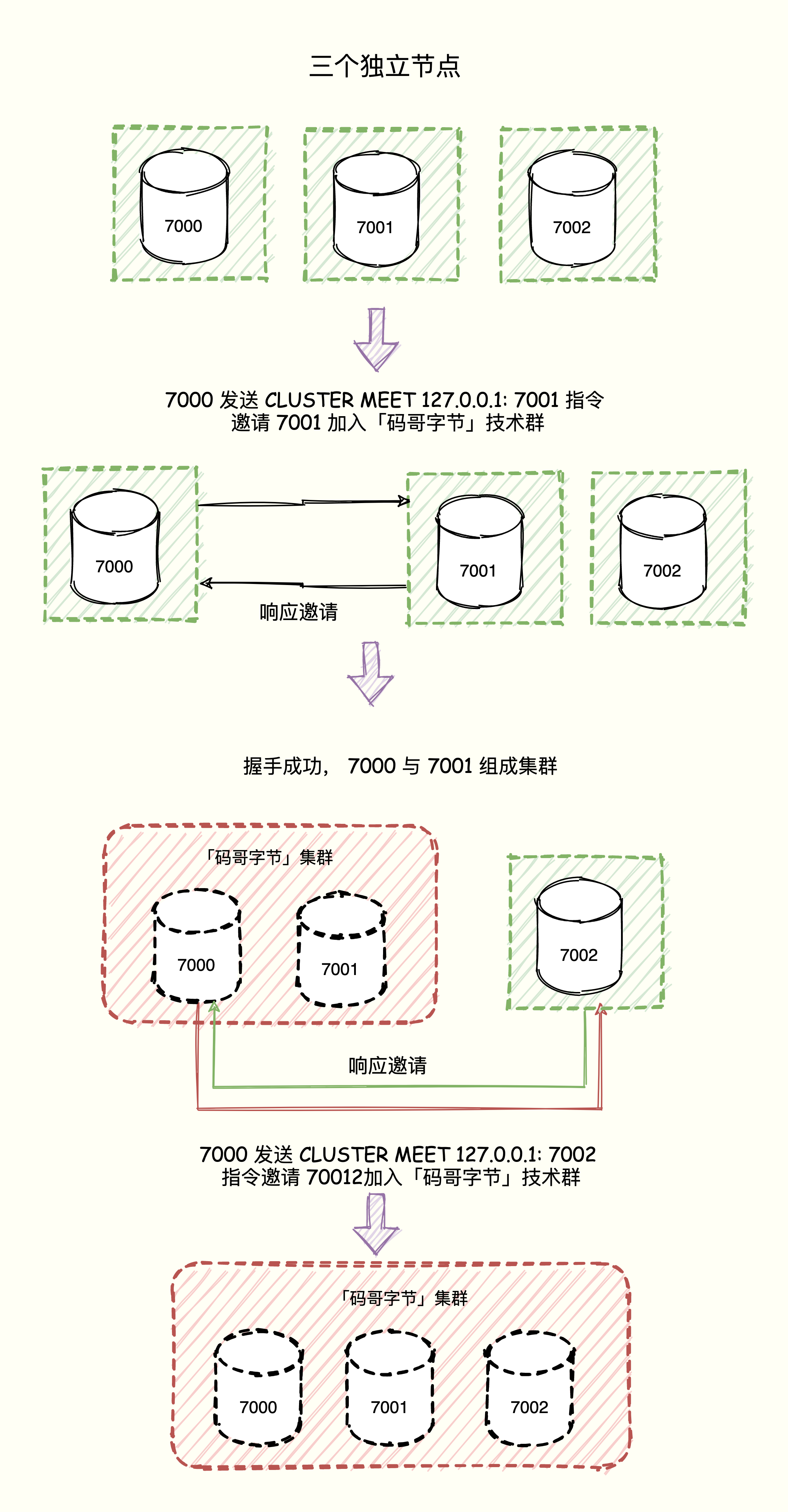 CLUSTER MEET