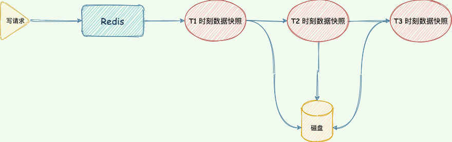 RDB内存快照