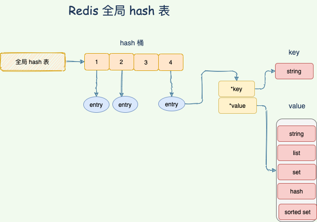 Redis 全局哈希表