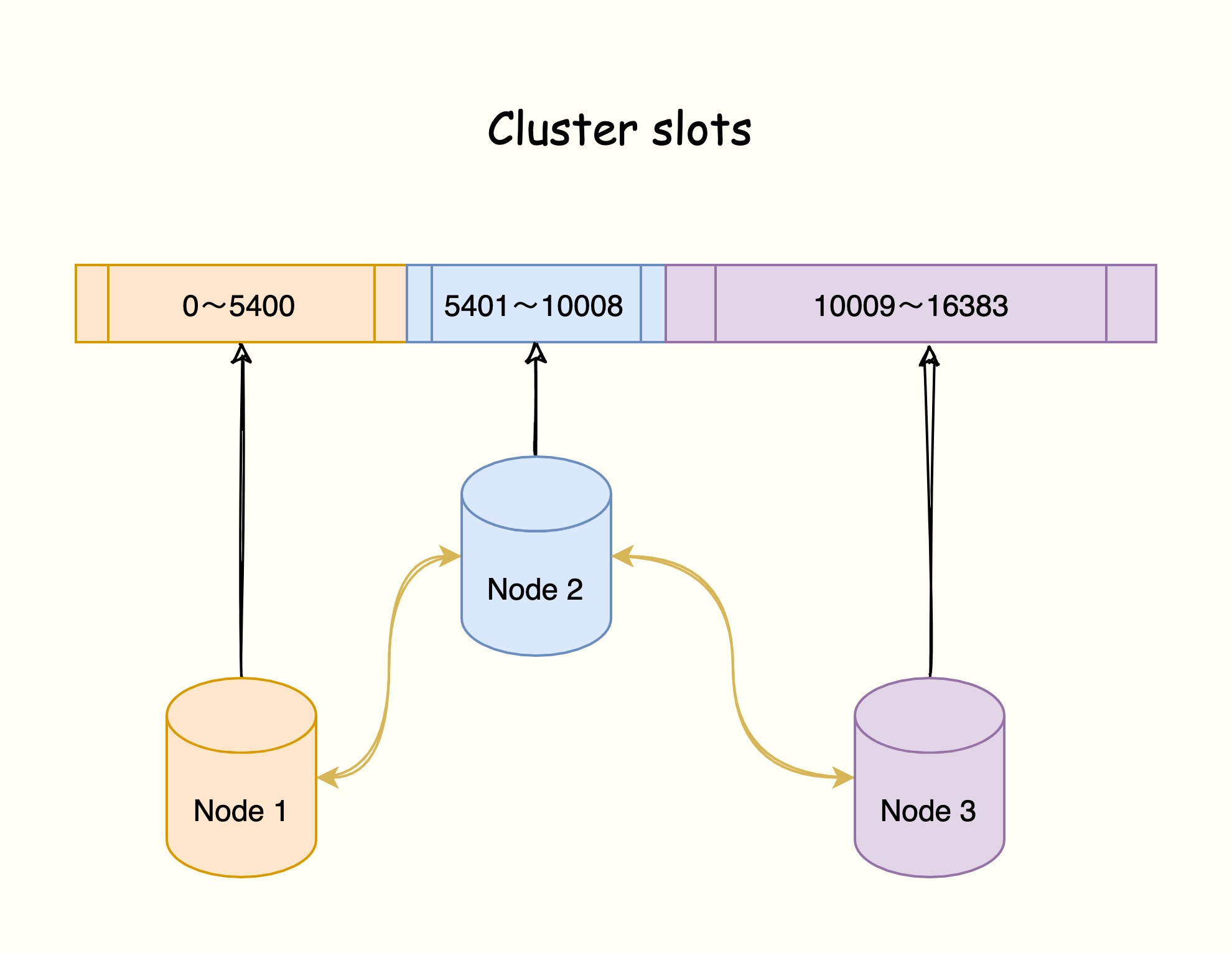 Redis 集群架构