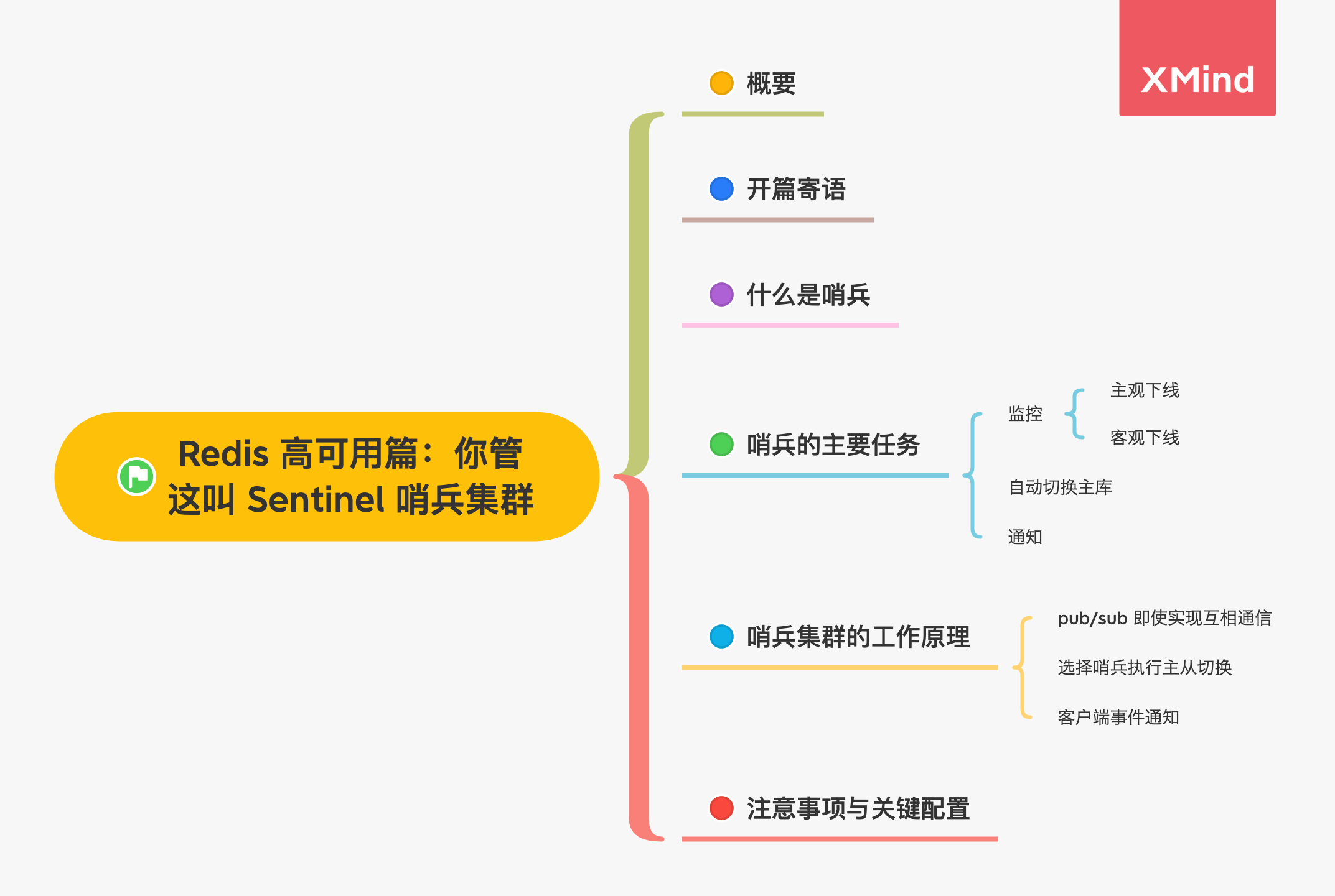 Redis 哨兵集群原理