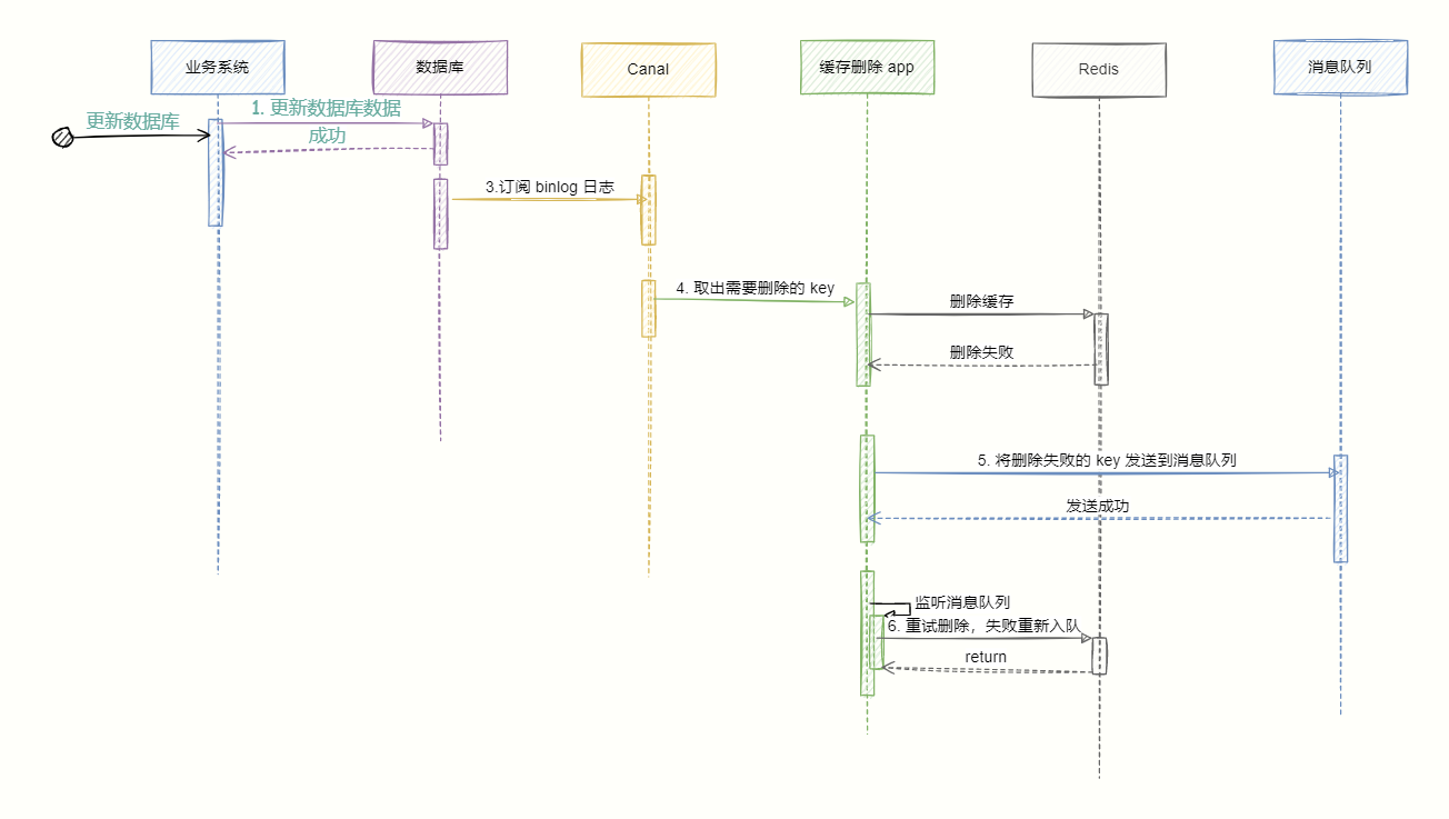 binlog异步删除