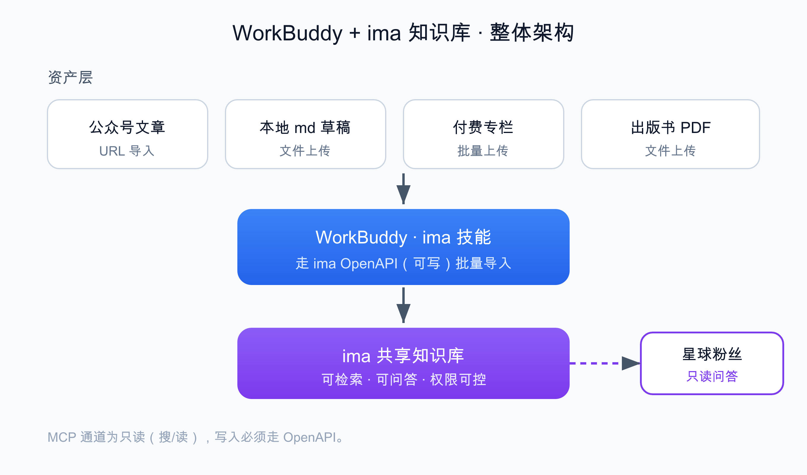 WorkBuddy-ima 知识库整体架构