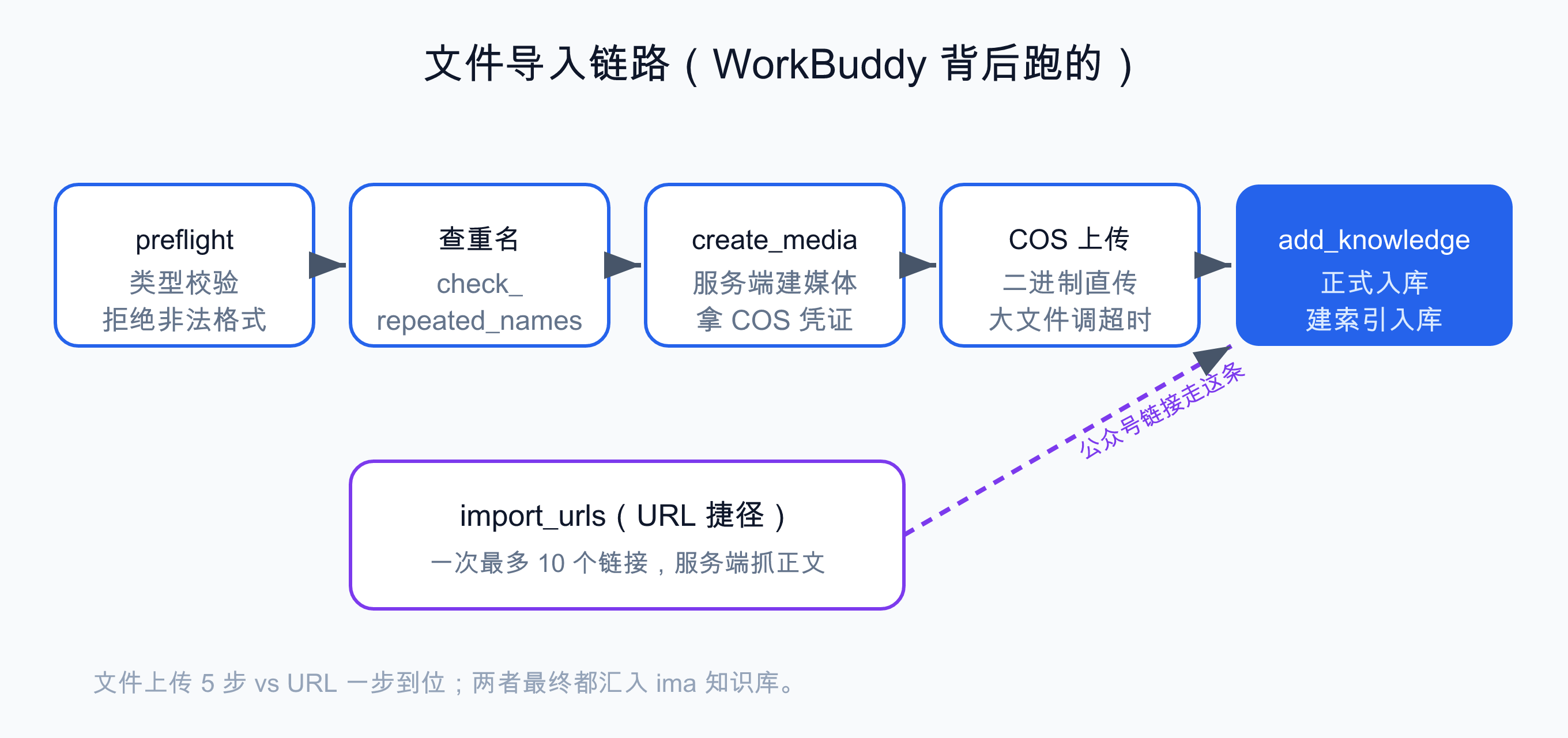 文件导入链路