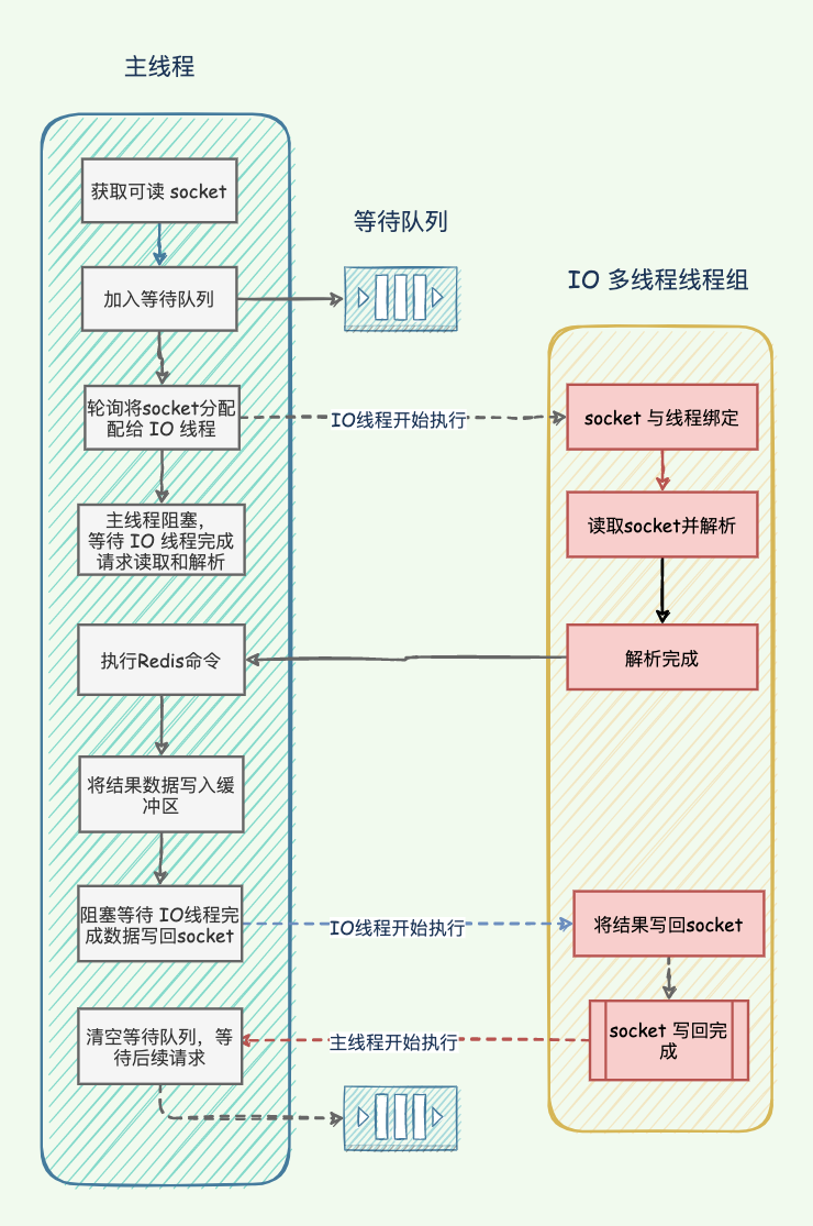 Redis多线程与IO线程