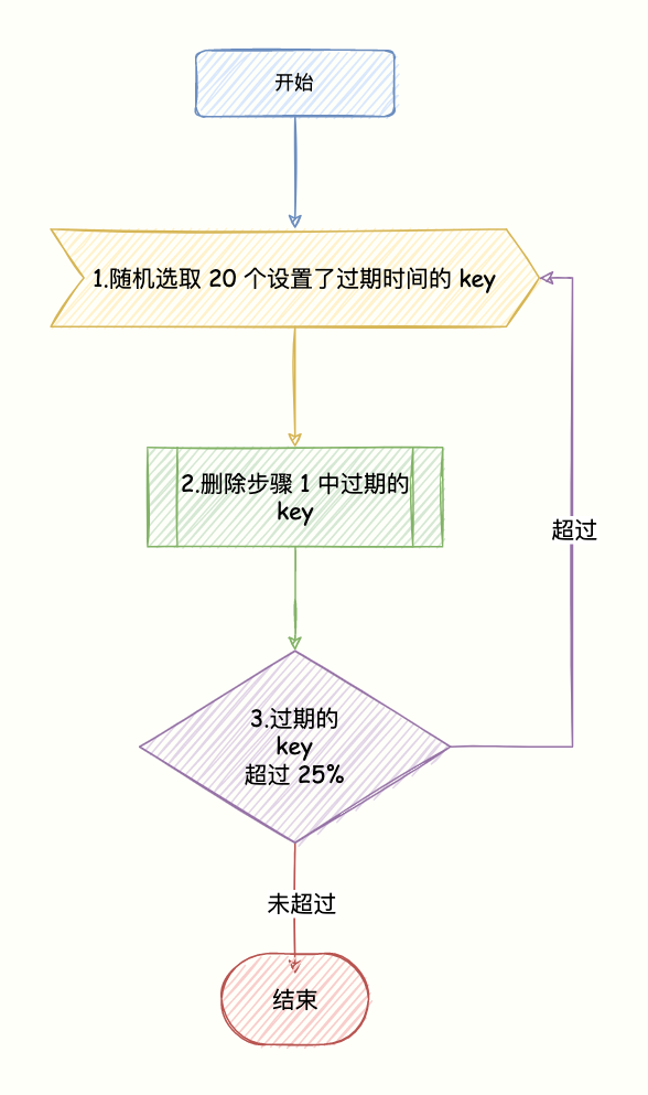 定时删除