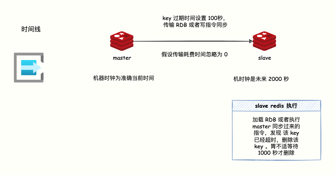 机器时钟不同步导致过期混乱