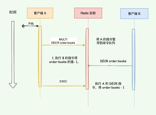 Using Redis Cache In Web API