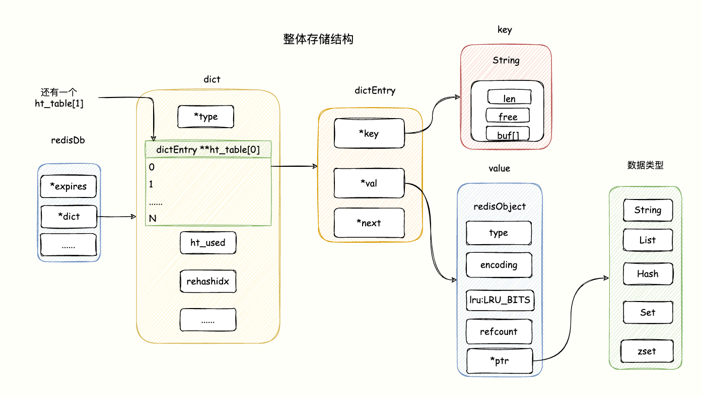 redis存储结构