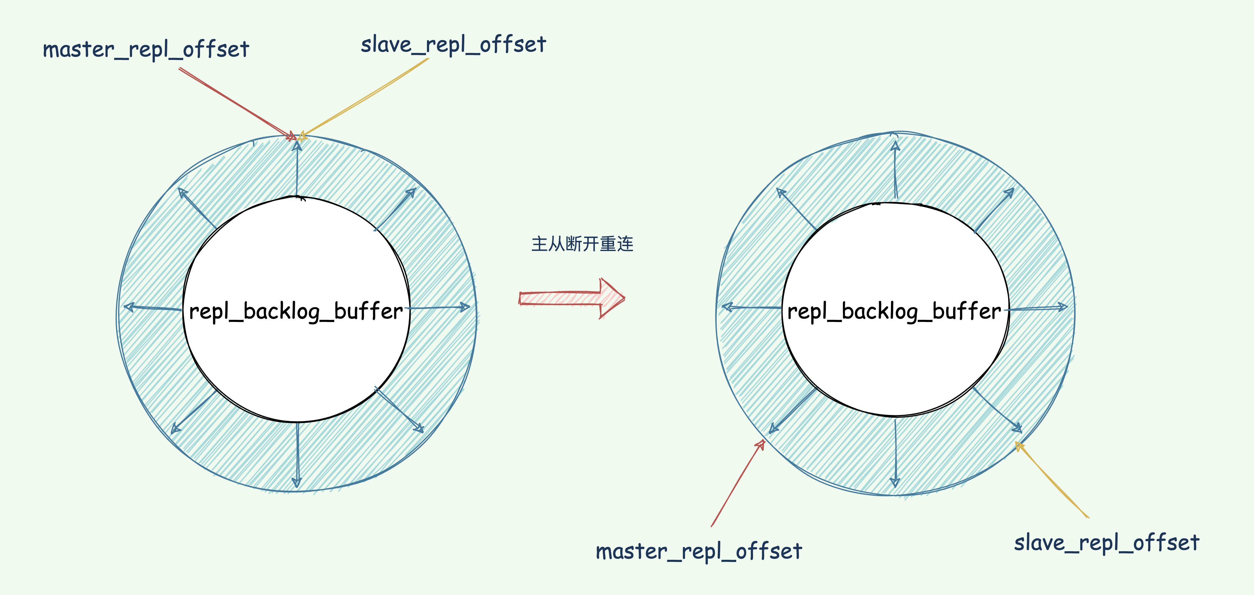 repl_backlog_buffer