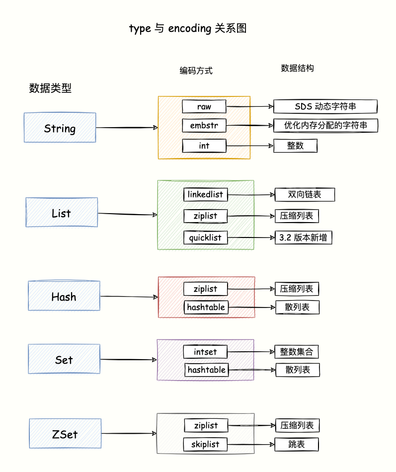 type 与编码