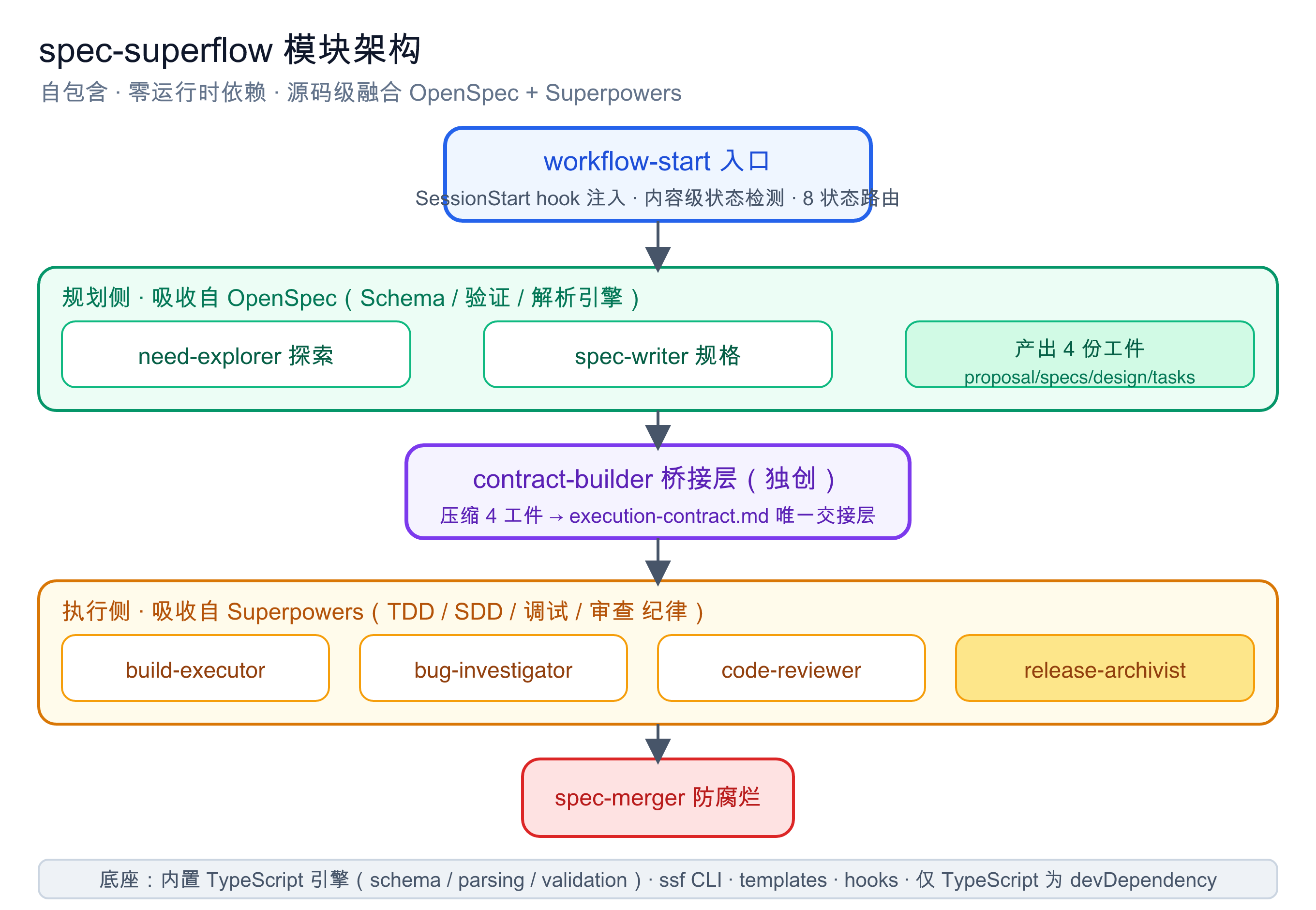 spec-superflow 模块架构