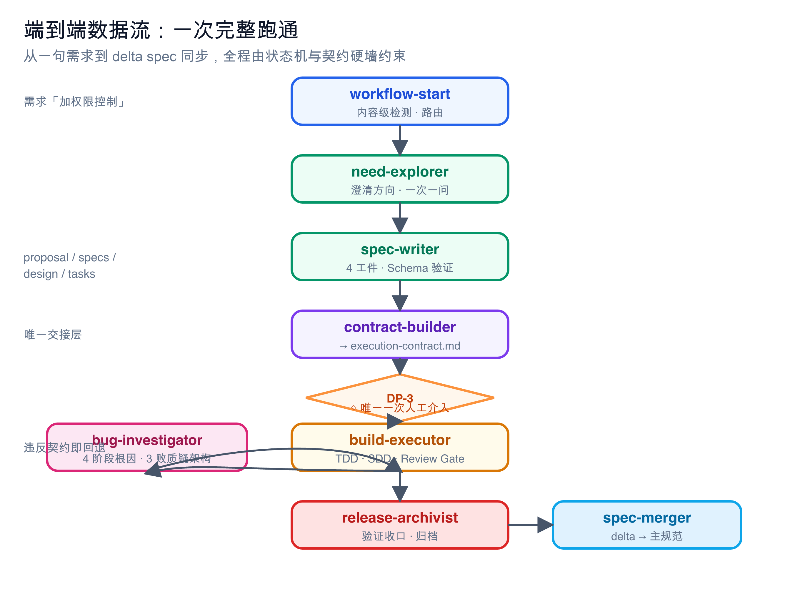 spec-superflow 端到端数据流